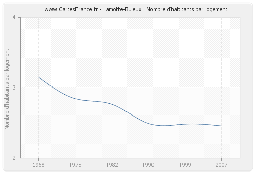 Lamotte-Buleux : Nombre d'habitants par logement