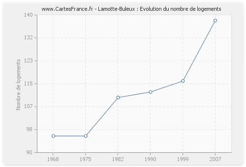 Lamotte-Buleux : Evolution du nombre de logements