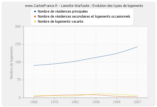 Lamotte-Warfusée : Evolution des types de logements