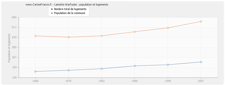 Lamotte-Warfusée : population et logements