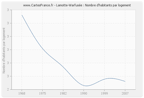 Lamotte-Warfusée : Nombre d'habitants par logement