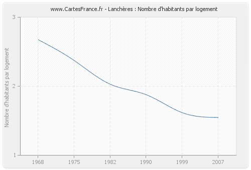 Lanchères : Nombre d'habitants par logement