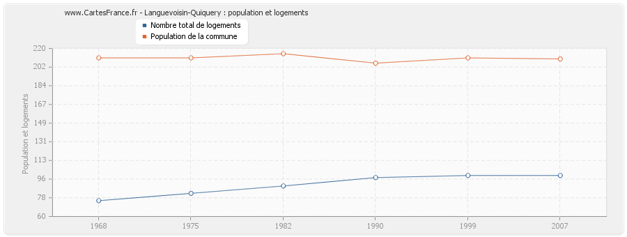 Languevoisin-Quiquery : population et logements