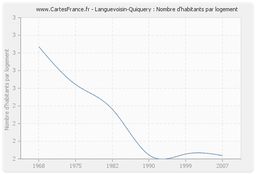Languevoisin-Quiquery : Nombre d'habitants par logement