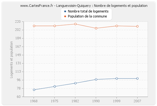 Languevoisin-Quiquery : Nombre de logements et population