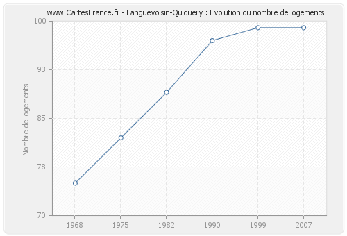 Languevoisin-Quiquery : Evolution du nombre de logements