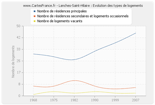 Lanches-Saint-Hilaire : Evolution des types de logements