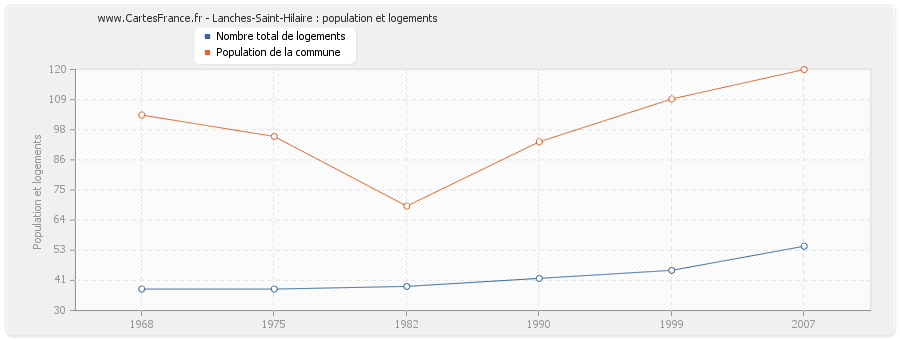 Lanches-Saint-Hilaire : population et logements