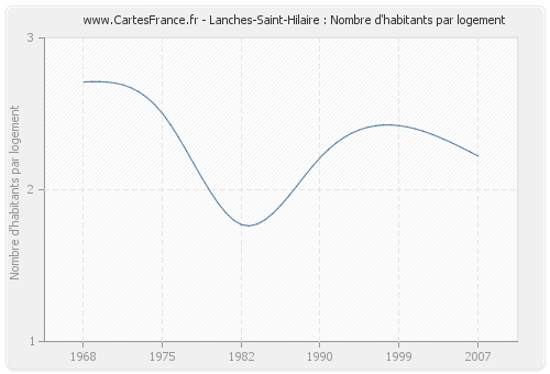 Lanches-Saint-Hilaire : Nombre d'habitants par logement