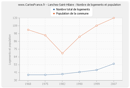 Lanches-Saint-Hilaire : Nombre de logements et population