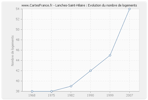 Lanches-Saint-Hilaire : Evolution du nombre de logements