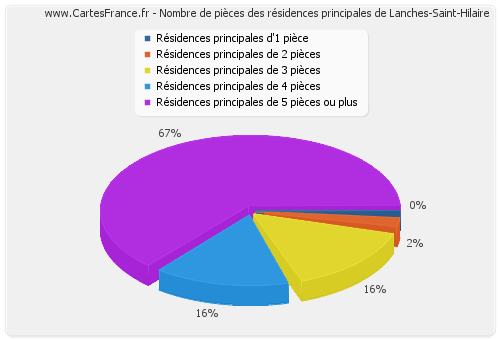 Nombre de pièces des résidences principales de Lanches-Saint-Hilaire