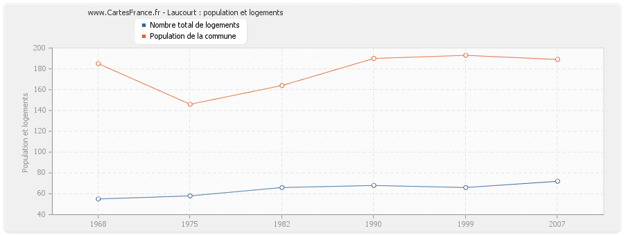 Laucourt : population et logements