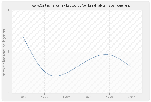 Laucourt : Nombre d'habitants par logement