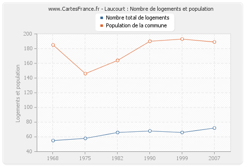 Laucourt : Nombre de logements et population