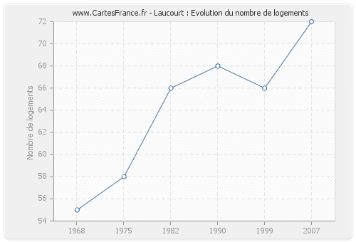 Laucourt : Evolution du nombre de logements