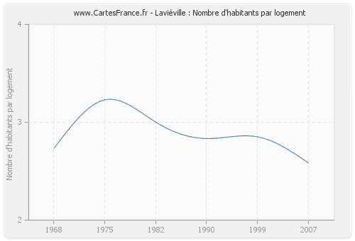 Laviéville : Nombre d'habitants par logement