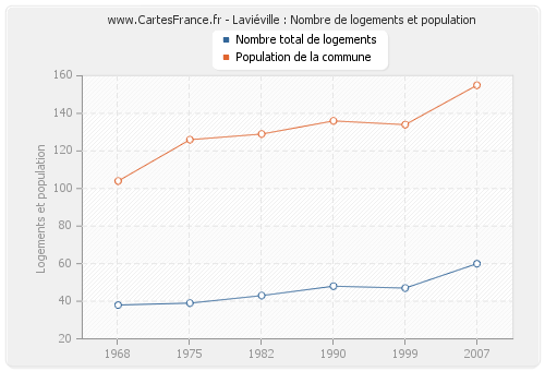 Laviéville : Nombre de logements et population