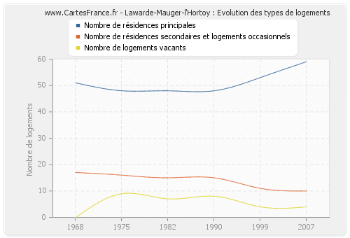 Lawarde-Mauger-l'Hortoy : Evolution des types de logements