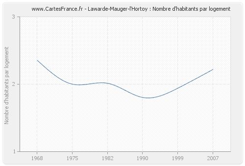Lawarde-Mauger-l'Hortoy : Nombre d'habitants par logement