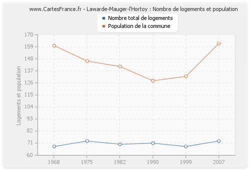 Lawarde-Mauger-l'Hortoy : Nombre de logements et population