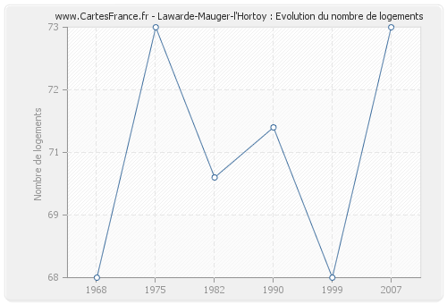 Lawarde-Mauger-l'Hortoy : Evolution du nombre de logements