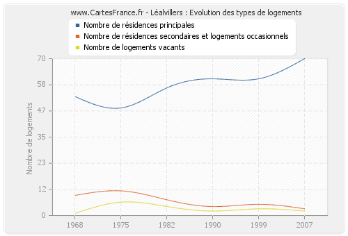 Léalvillers : Evolution des types de logements