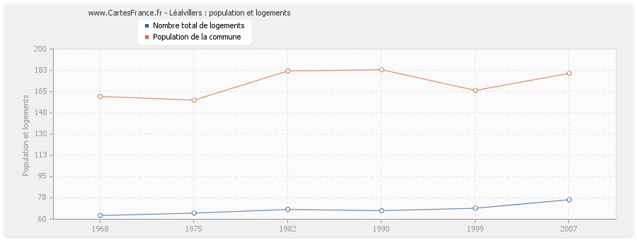 Léalvillers : population et logements