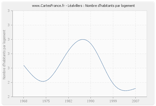 Léalvillers : Nombre d'habitants par logement
