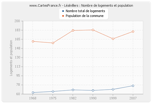 Léalvillers : Nombre de logements et population