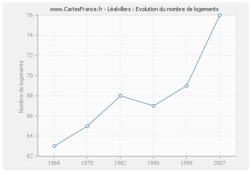 Léalvillers : Evolution du nombre de logements