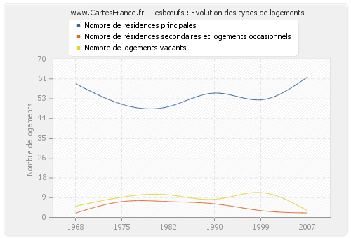 Lesbœufs : Evolution des types de logements