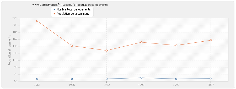 Lesbœufs : population et logements