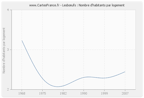 Lesbœufs : Nombre d'habitants par logement