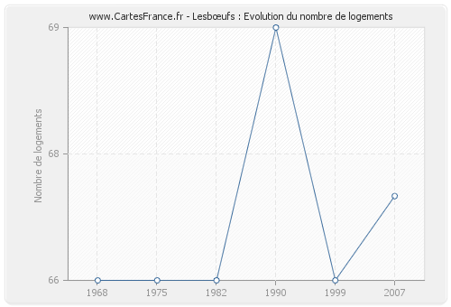 Lesbœufs : Evolution du nombre de logements