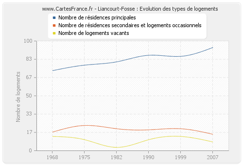 Liancourt-Fosse : Evolution des types de logements