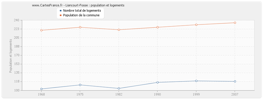 Liancourt-Fosse : population et logements