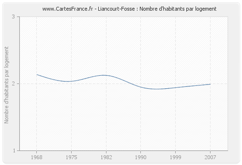 Liancourt-Fosse : Nombre d'habitants par logement