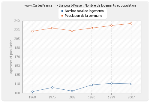 Liancourt-Fosse : Nombre de logements et population