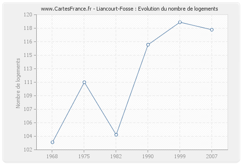 Liancourt-Fosse : Evolution du nombre de logements