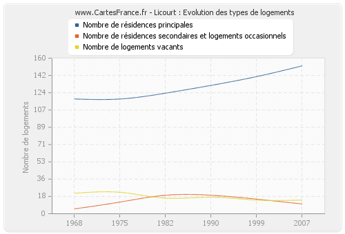 Licourt : Evolution des types de logements