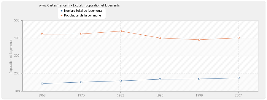 Licourt : population et logements