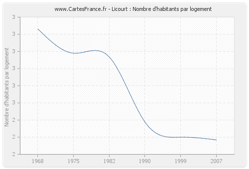 Licourt : Nombre d'habitants par logement