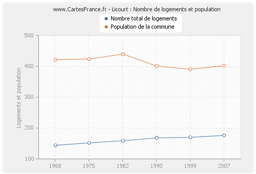 Licourt : Nombre de logements et population