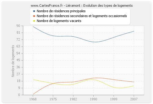 Liéramont : Evolution des types de logements