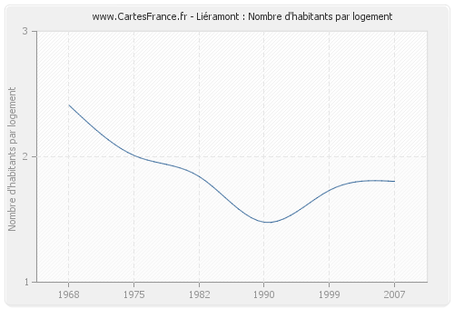 Liéramont : Nombre d'habitants par logement