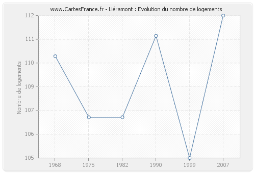 Liéramont : Evolution du nombre de logements