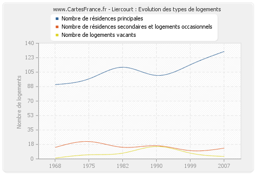 Liercourt : Evolution des types de logements