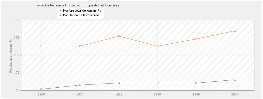Liercourt : population et logements