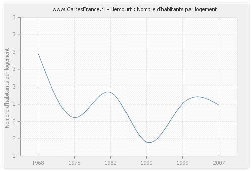 Liercourt : Nombre d'habitants par logement